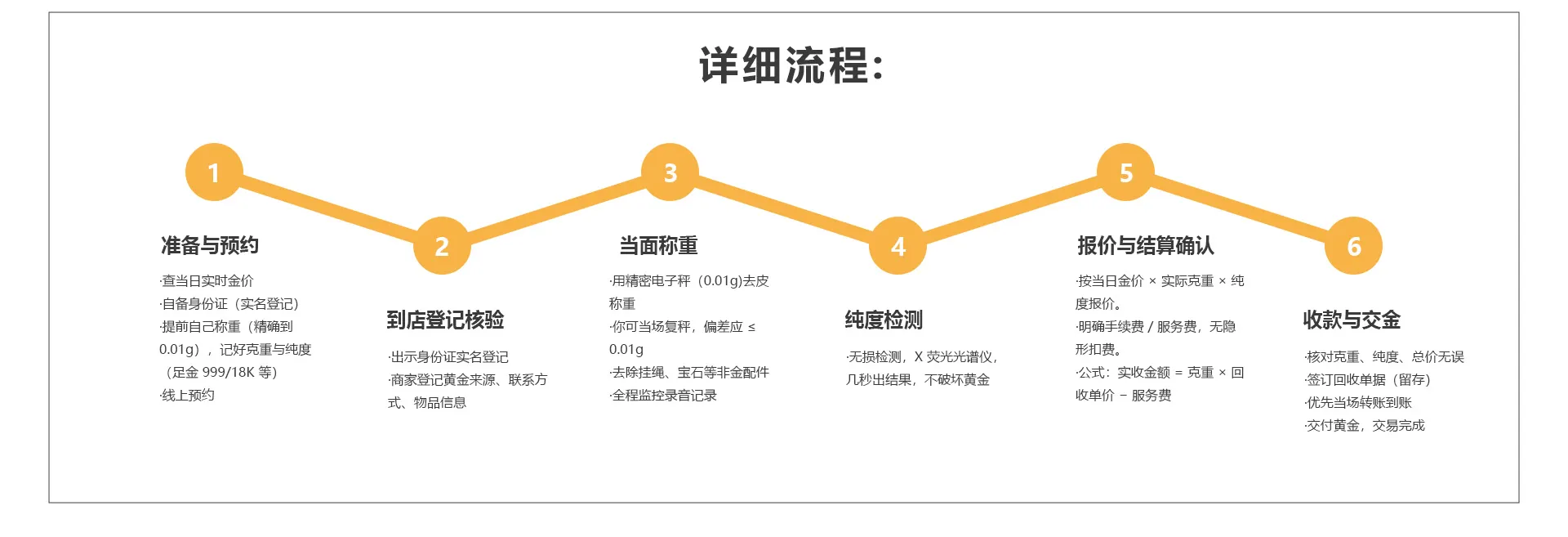 Detailed Process Flow